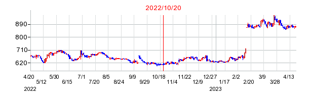 2022年10月20日 13:27前後のの株価チャート